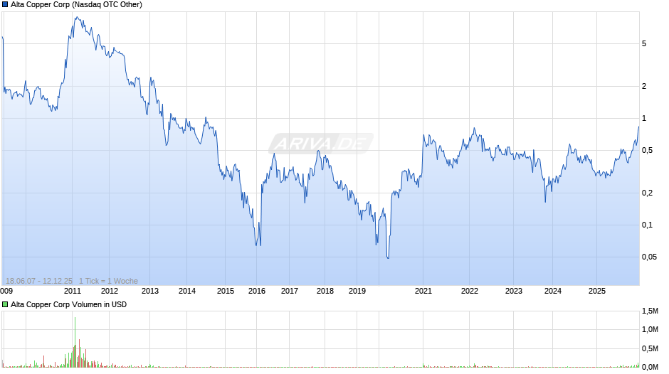 Alta Copper Chart
