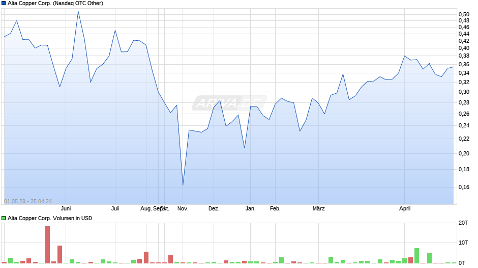 Alta Copper Corp. Chart