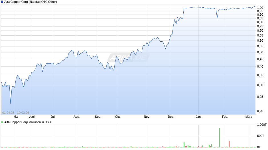 Alta Copper Chart