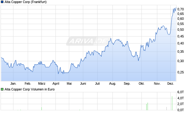 Alta Copper Aktie Chart
