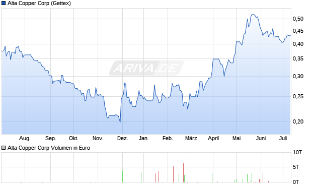 Alta Copper Corp. Aktie Chart