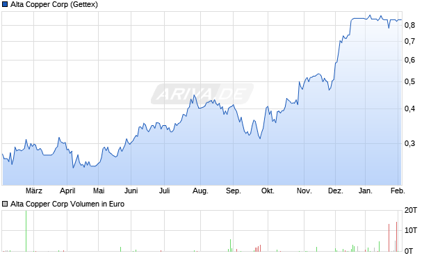 Alta Copper Aktie Chart
