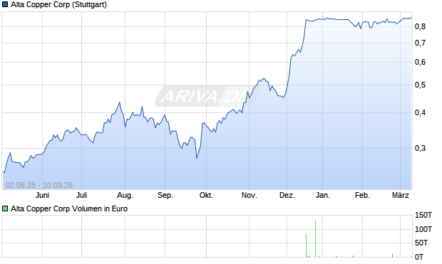 Alta Copper Aktie Chart