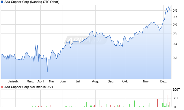Alta Copper Aktie Chart