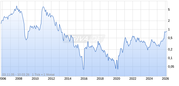 Alta Copper Corp Chart