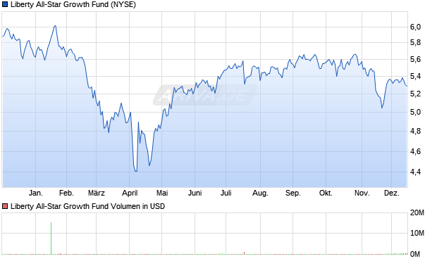 Liberty All-Star Growth Fund Aktie Chart