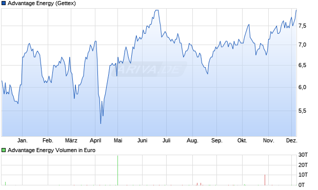 Advantage Energy Aktie Chart