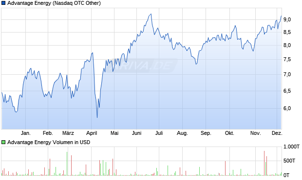 Advantage Energy Aktie Chart