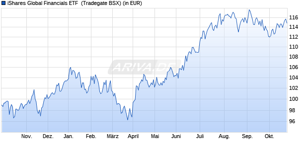 Performance des iShares Global Financials ETF  (WKN 692141, ISIN US4642873339)