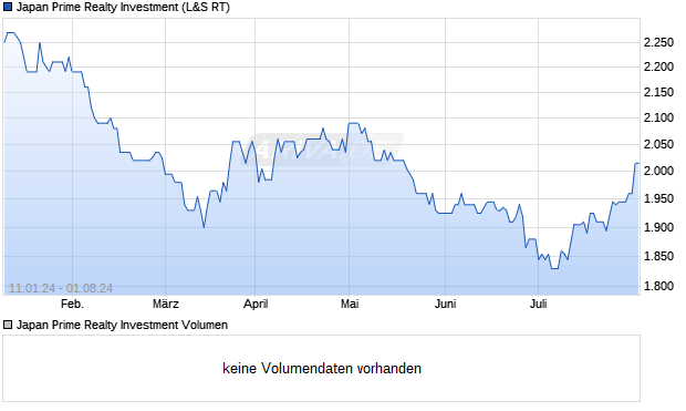 Japan Prime Realty Investment Aktie Chart