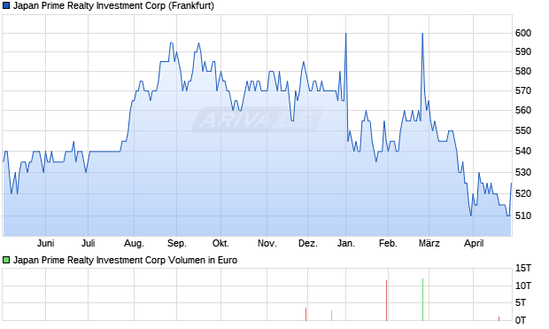 Japan Prime Realty Investment Aktie Chart