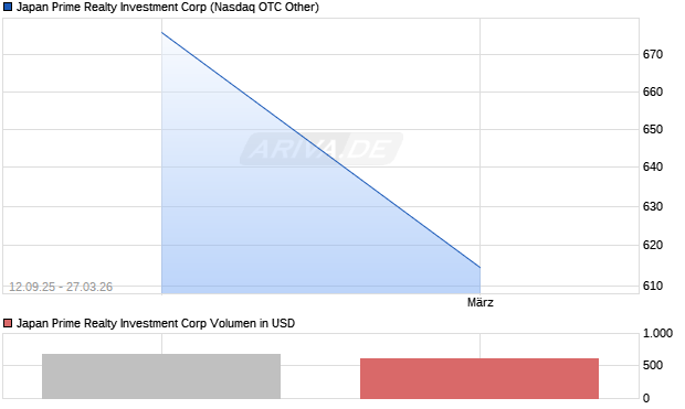 Japan Prime Realty Investment Aktie Chart