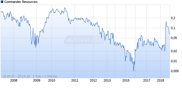 Commander Resources Chart