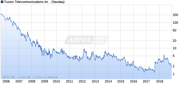 Fusion Telecommunications International Chart