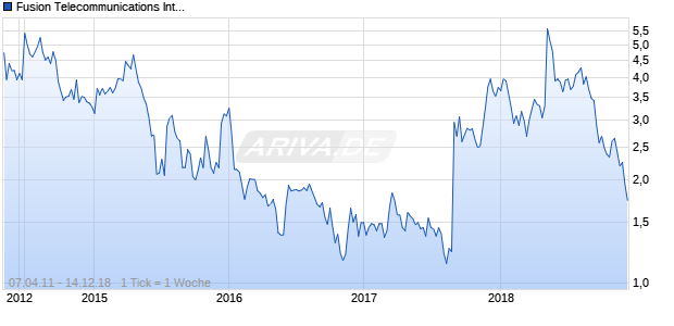 Fusion Telecommunications International Chart
