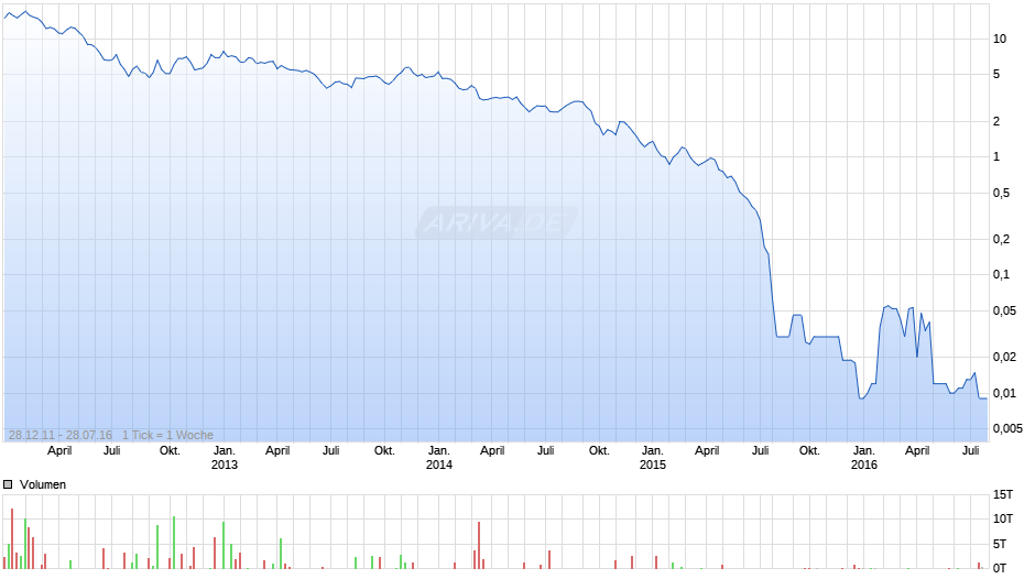 Alpha Natural Resources Chart
