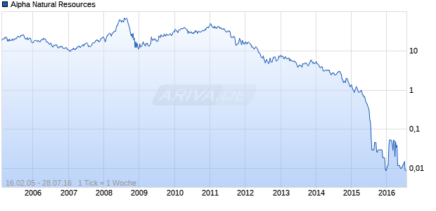 Alpha Natural Resources Chart
