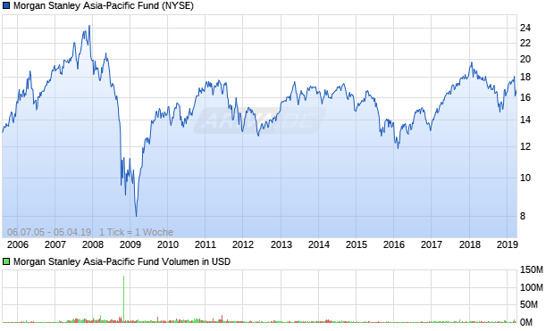 Morgan Stanley Asia-Pacific Fund Aktie Chart