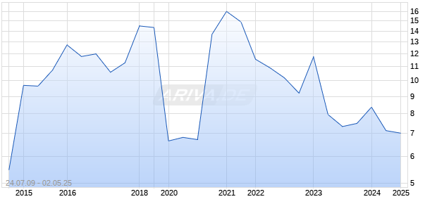 Hakuhodo Dy Holdings Chart
