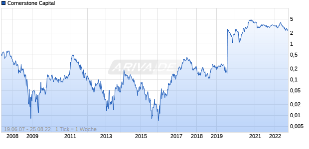 Cornerstone Capital Chart
