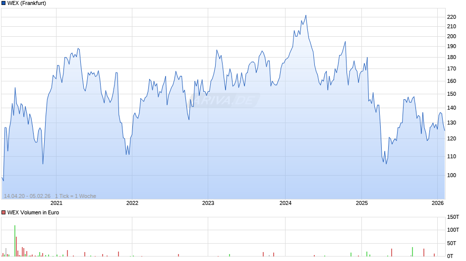 WEX Chart