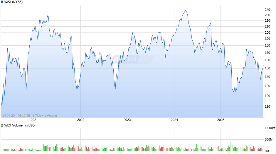 WEX Chart