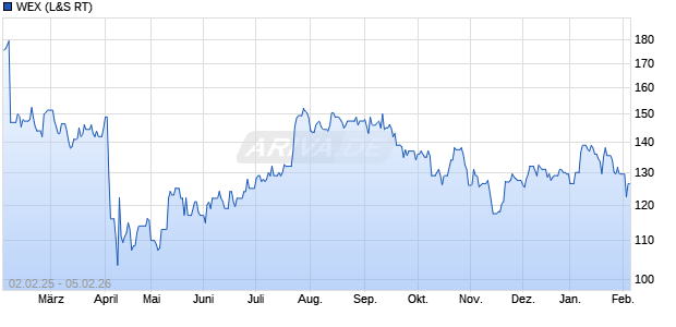WEX Aktie Chart