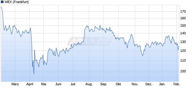 WEX Aktie Chart