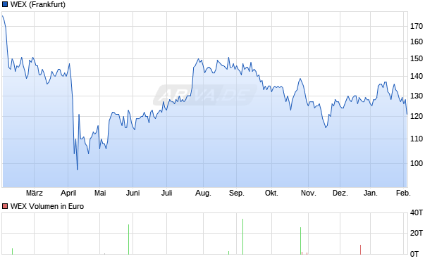 WEX Aktie Chart