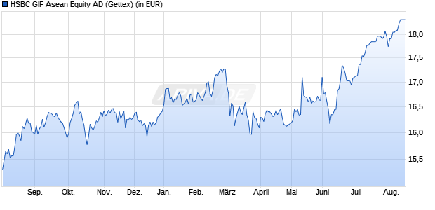 Performance des HSBC GIF Asean Equity AD (WKN A0D8GB, ISIN LU0210637038)