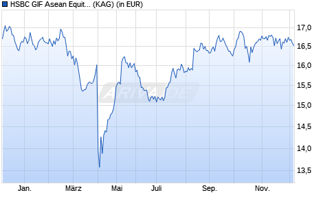 Performance des HSBC GIF Asean Equity AD (WKN A0D8GB, ISIN LU0210637038)