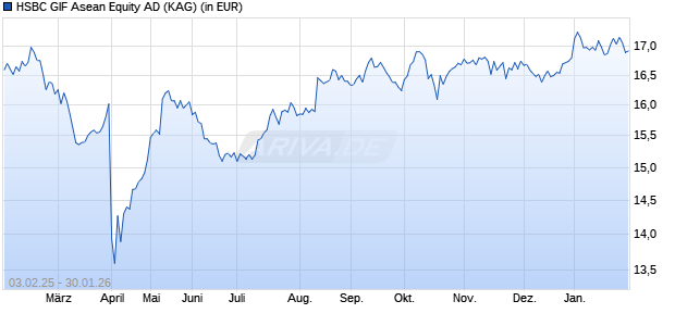 Performance des HSBC GIF Asean Equity AD (WKN A0D8GB, ISIN LU0210637038)
