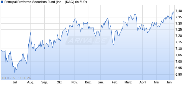 Performance des Principal Preferred Securities Fund (inc.) A USD (WKN A0D8H0, ISIN IE00B067MS69)