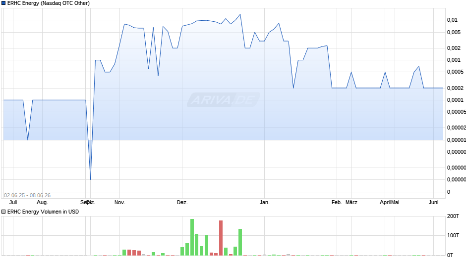 ERHC Energy Chart