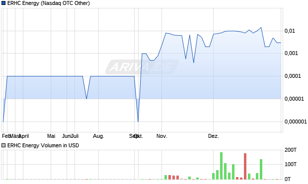 ERHC Energy Aktie Chart