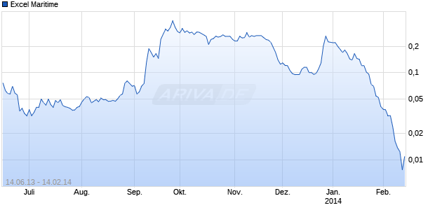 Excel Maritime Chart