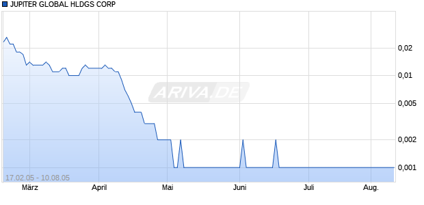 JUPITER GLOBAL HLDGS CORP Chart