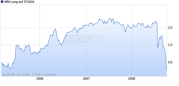 MINI Long auf STADA [ABN AMRO] Chart