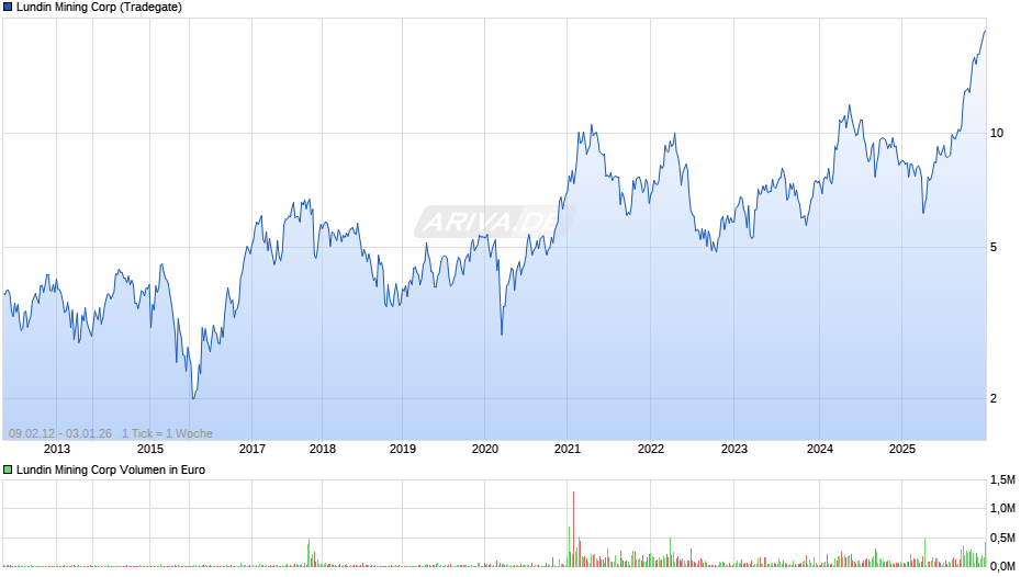 Lundin Mining Chart