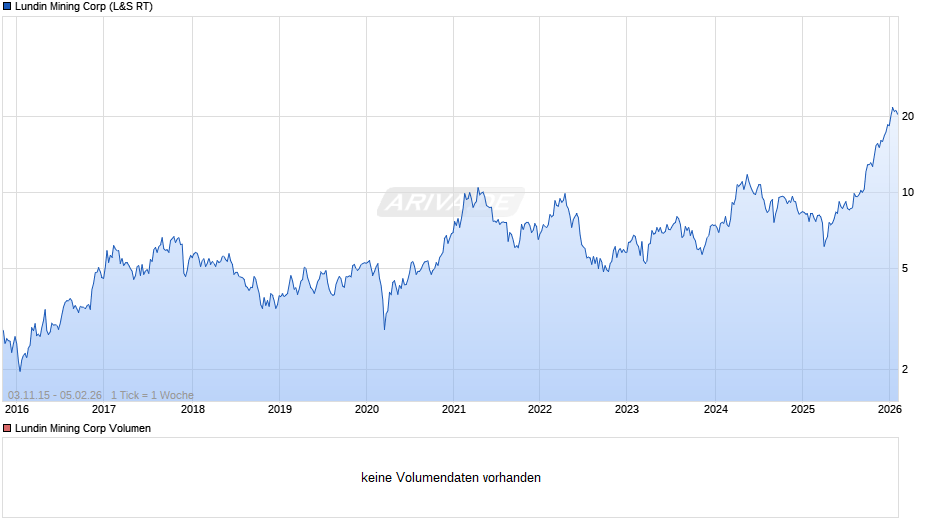Lundin Mining Chart