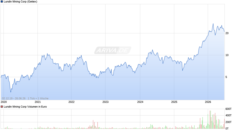 Lundin Mining Chart