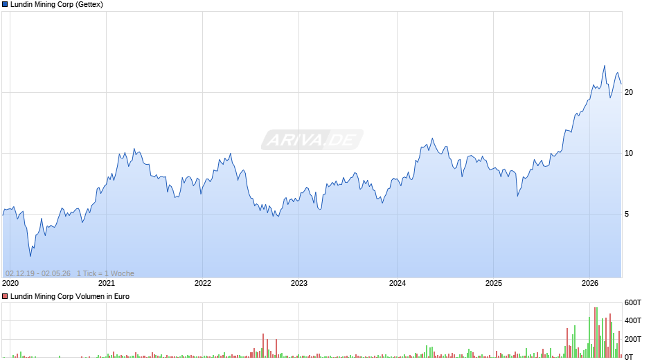 Lundin Mining Chart