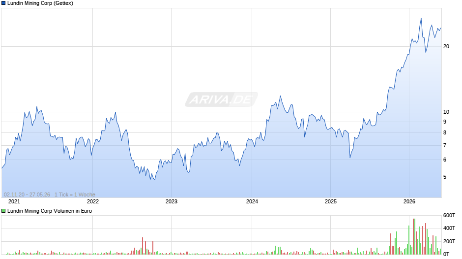 Lundin Mining Chart