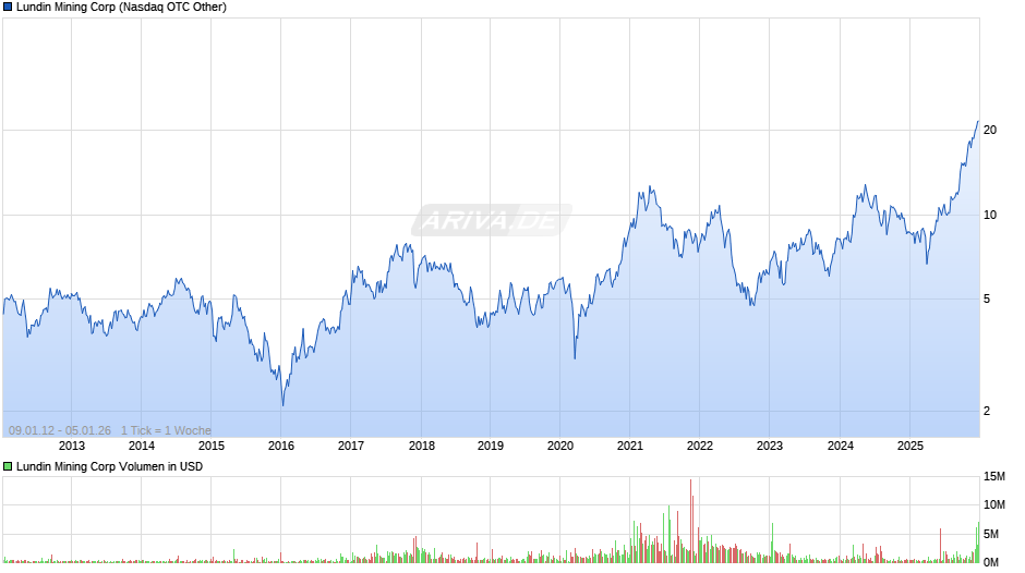 Lundin Mining Chart