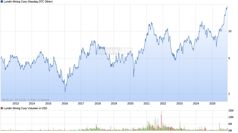 Lundin Mining Chart