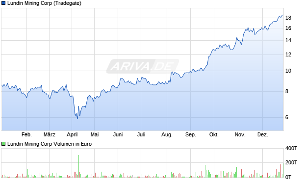 Lundin Mining Aktie Chart
