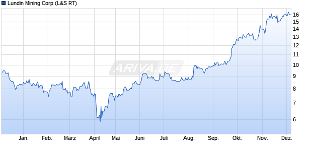 Lundin Mining Aktie Chart