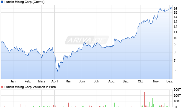 Lundin Mining Aktie Chart