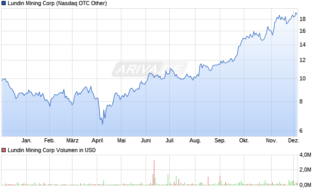Lundin Mining Aktie Chart
