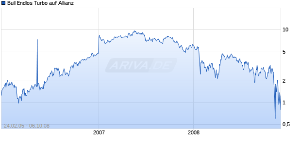 Bull Endlos Turbo auf Allianz [Sal. Oppenheim jr. & Cie.] Chart